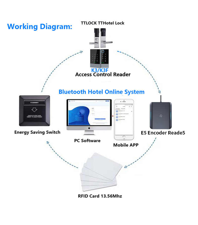 E5SN USB RFID M1 S50 Card Enco - огляд і ціна Hotel Lock Card System