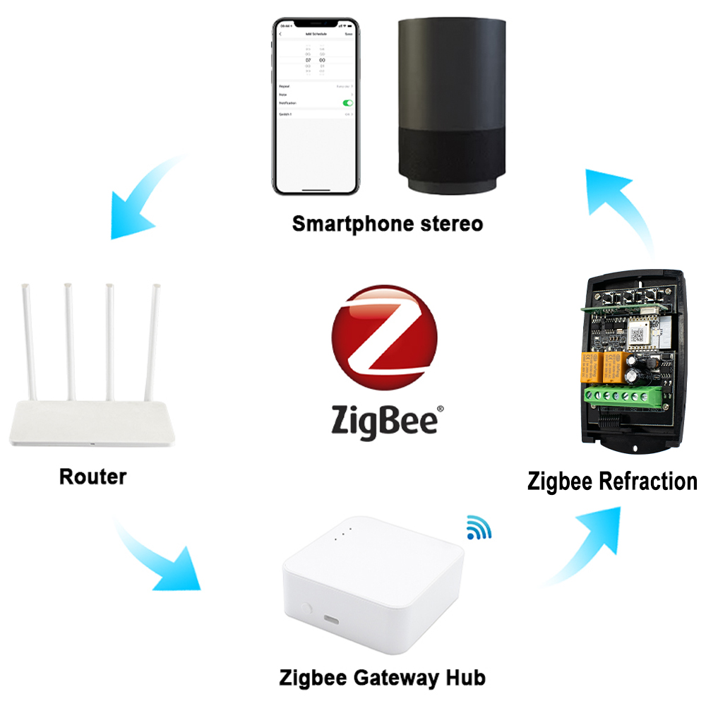 ZIGBEE Smart Garage Door Opene - огляд і ціна Turnstile Gate Access Control